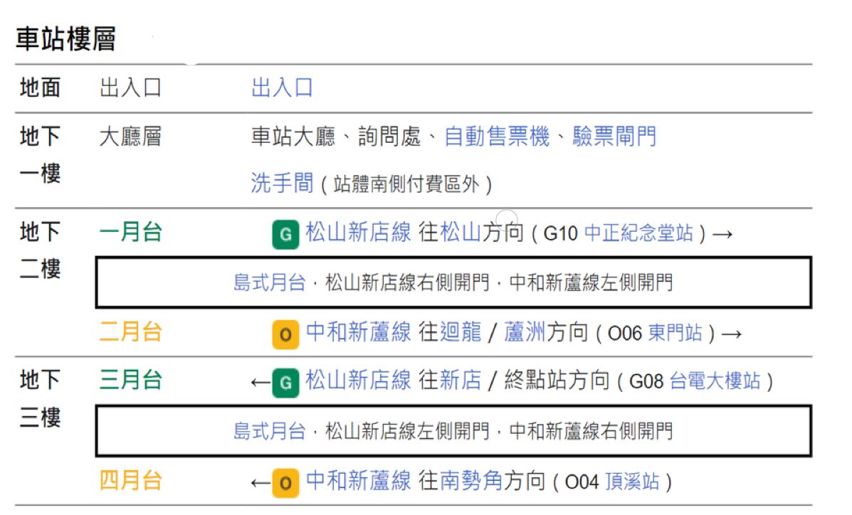 捷運中和新蘆線中和線沿線車站-古亭站(O05)(G09)樓層圖