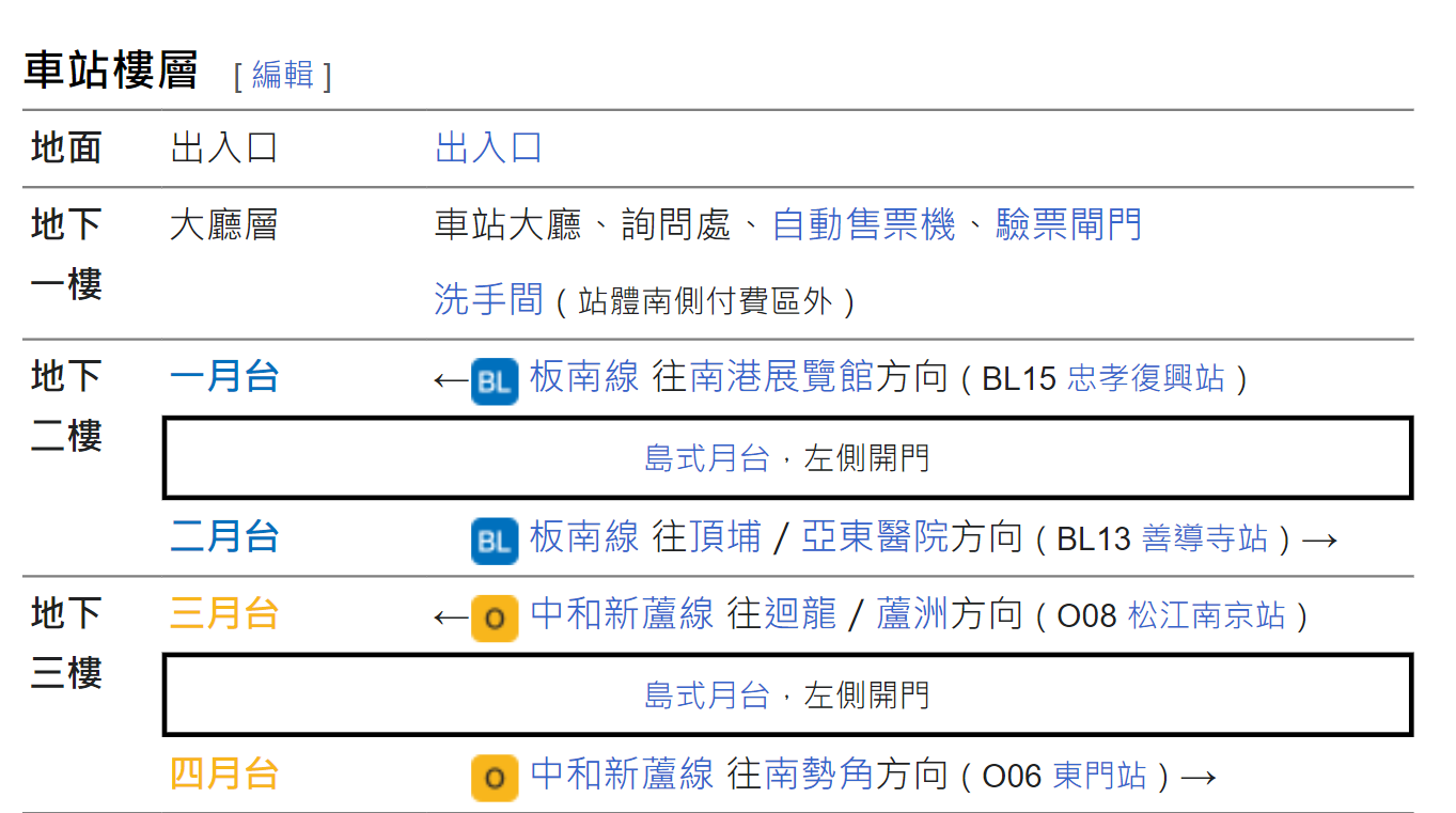 捷運中和新蘆線新莊線台北市段沿線車站-忠孝新生站(O07)(BL11)樓層圖