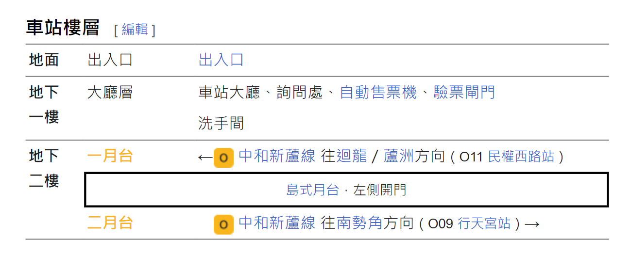 捷運中和新蘆線新莊線台北市段沿線車站-中山國小站(O10)樓層圖