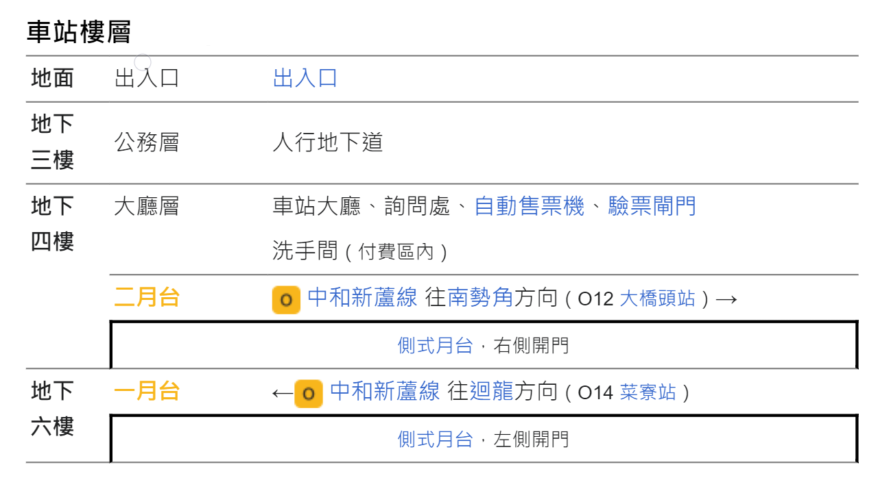 捷運中和新蘆線新莊線新北市段沿線車站-台北橋站(O13)樓層圖
