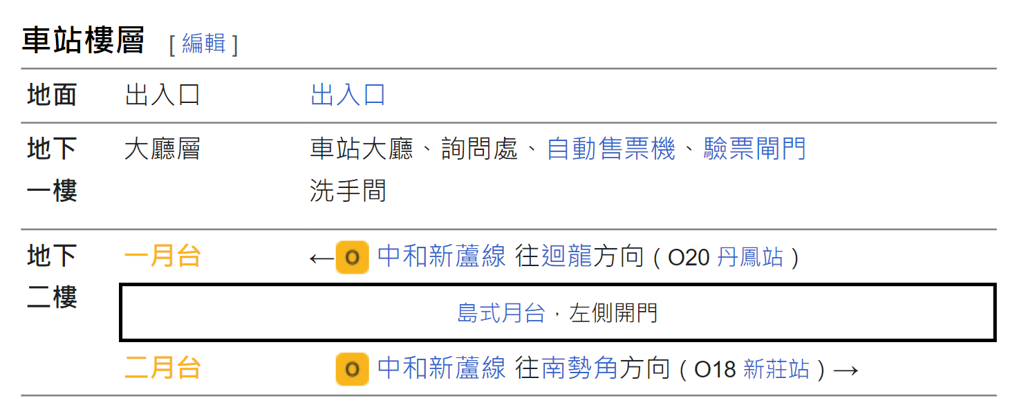 捷運中和新蘆線新莊線新北市段沿線車站-輔大站(O19)樓層圖