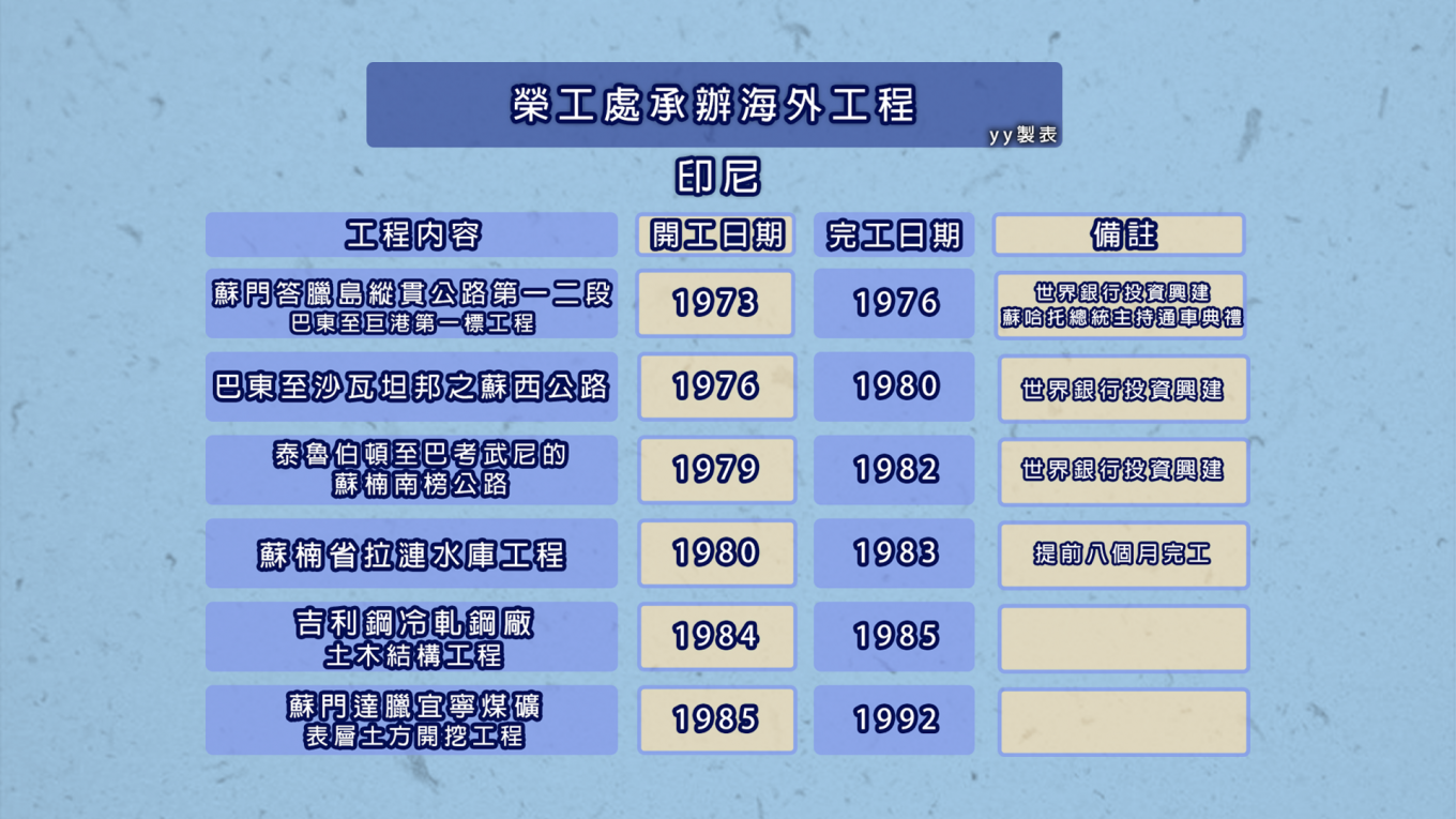 榮工處海外業務東南亞印尼榮工處承辦工程整理-1