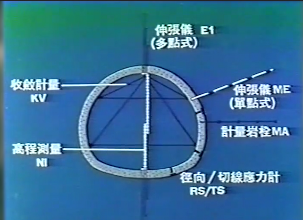東線鐵路自強隧道拓寛工程-新奧工法-隧道變形測量