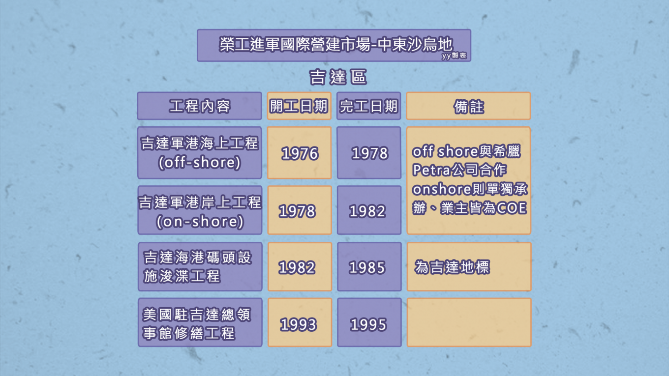 榮工處海外業務-沙烏地阿拉伯-吉達區榮工處承辦工程