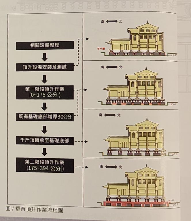 高雄市區鐵路地下化-帝冠式車站第二次遷移-頂升遷移下降工法
