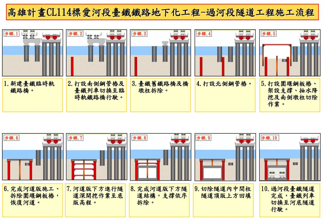 高雄市區鐵路地下化-愛河段鐡路隧道施工步驟
