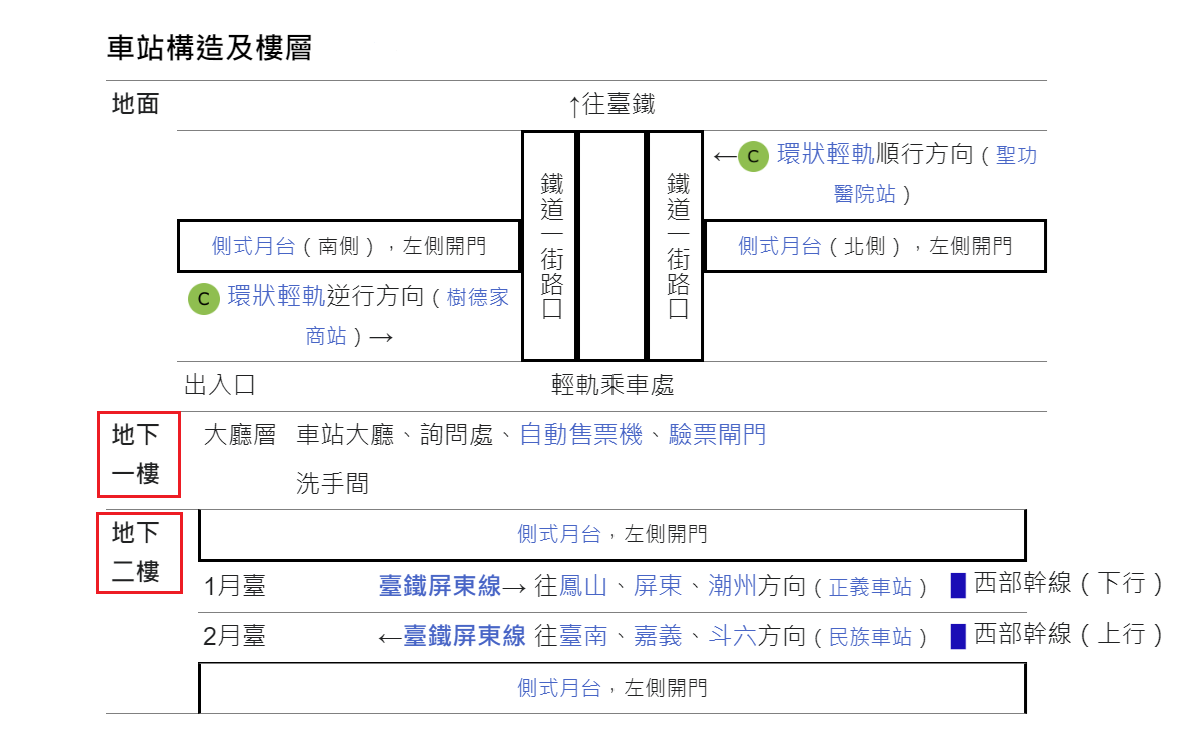 鐵路地下化計畫-高雄市區計畫新設車站-科工館站樓層