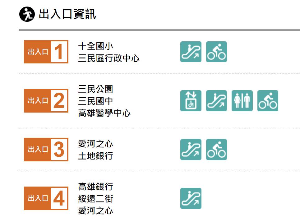 高雄捷運紅線沿線車站介紹-後驛站(R12)出入口