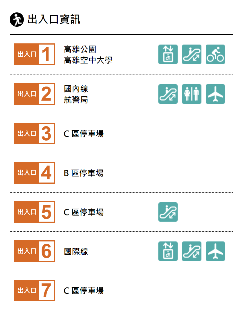 高雄捷運紅線沿線車站介紹-高雄國際機場站(R4)-出入口