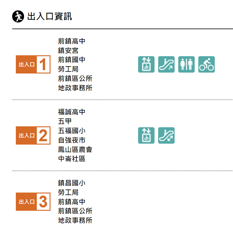 高雄捷運紅線沿線車站介紹-前鎮高中站(R5)出入口