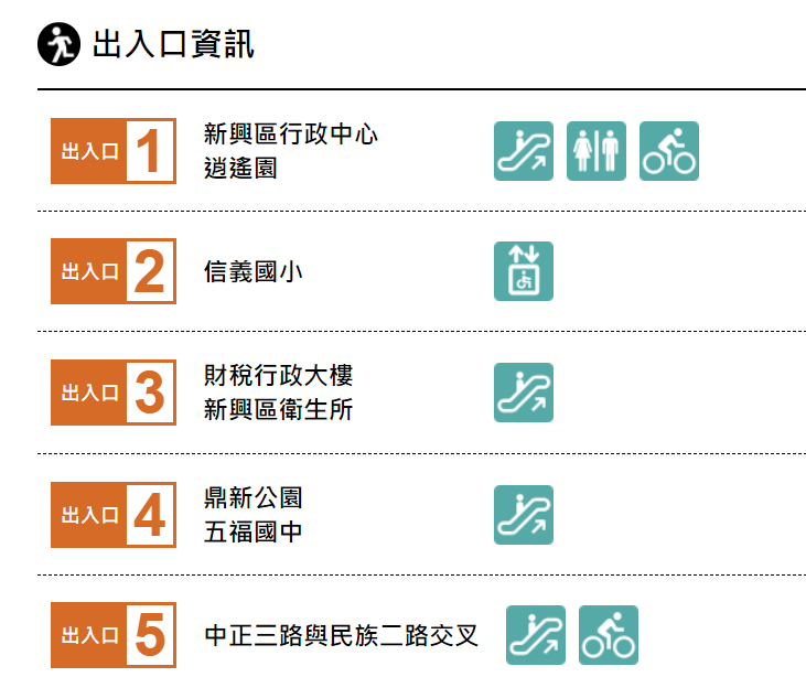 高雄捷運橘線沿線車站介紹-信義國小站(O6)出入口