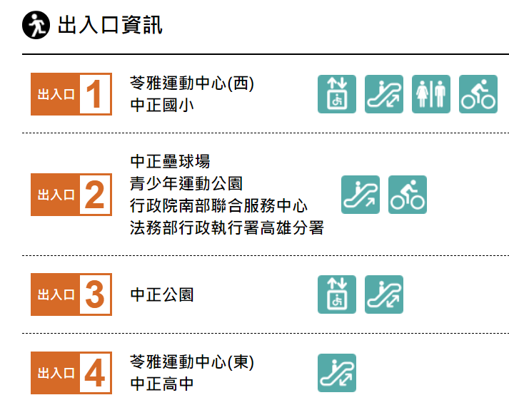 高雄捷運橘線沿線車站介紹-苓雅運動園區站(O9)出入口