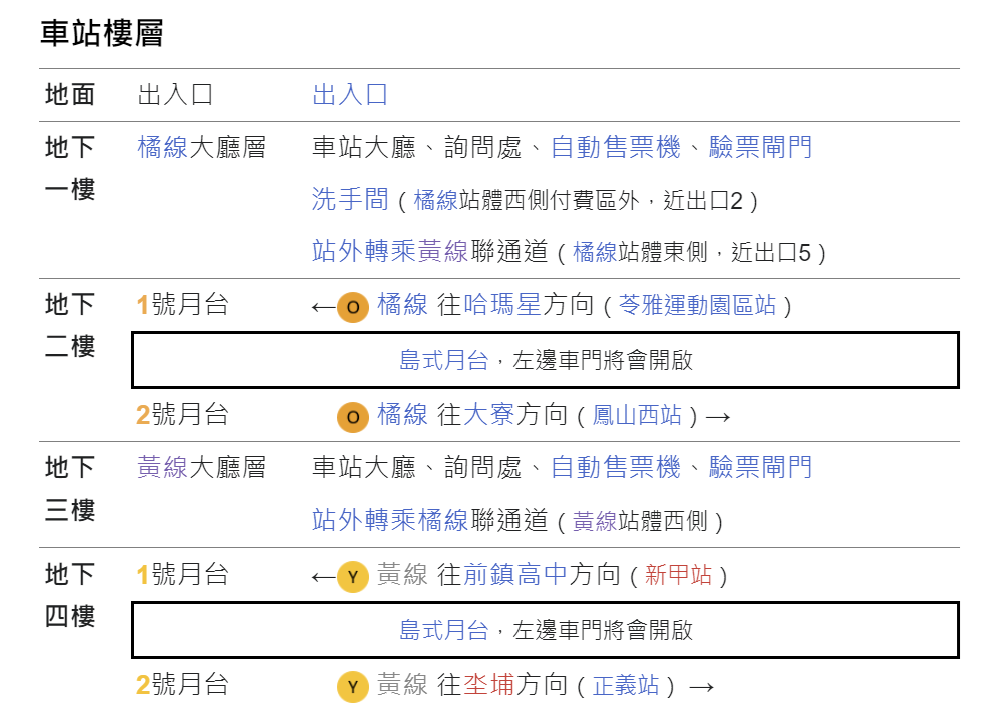 高雄捷運橘線沿線車站介紹-衛武營站(O10)樓層