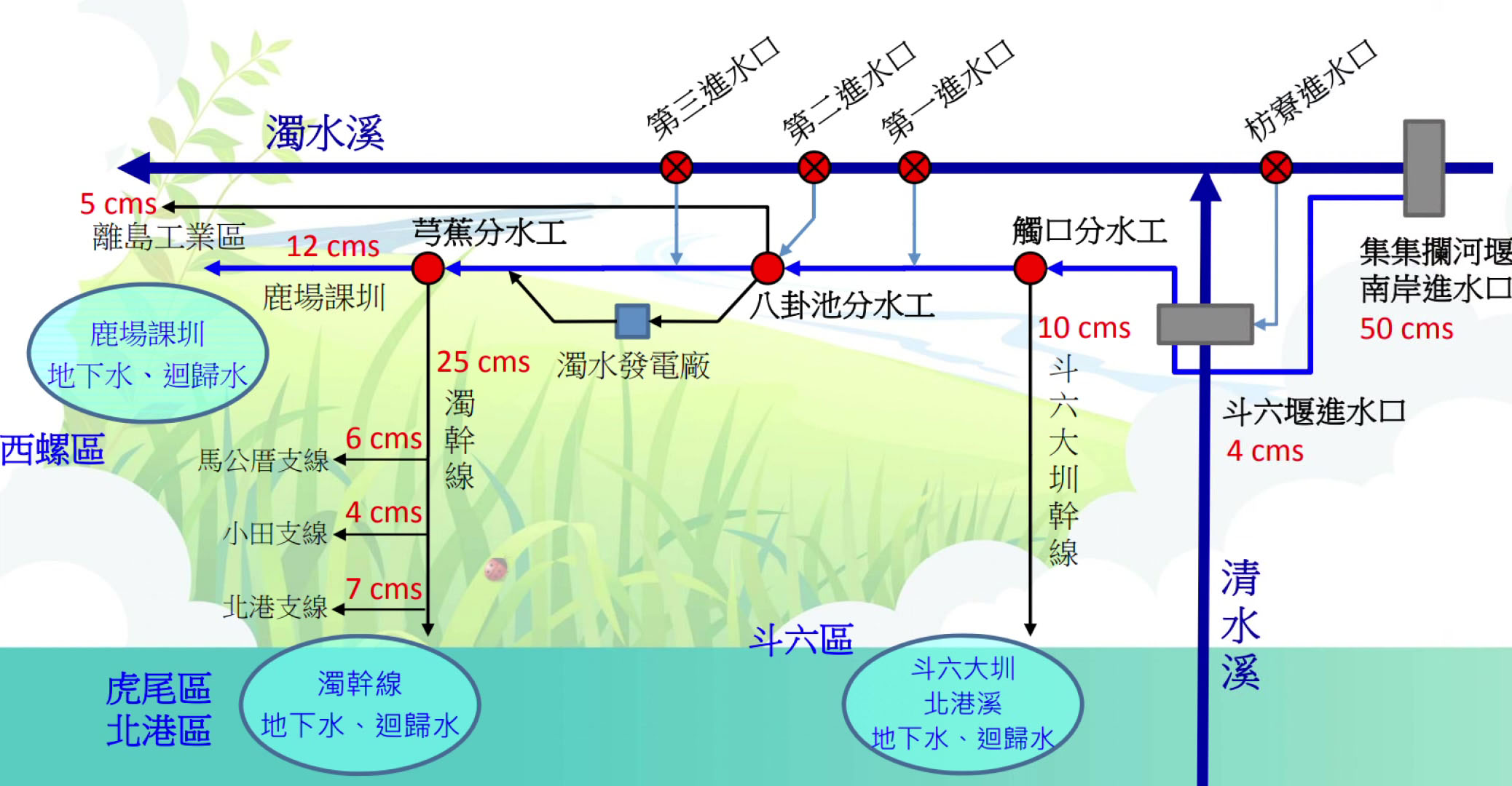 斗六大圳在雲林農田水利會水源灌溉圖中的位置