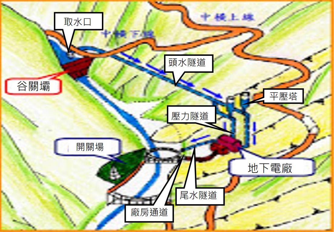 大甲溪(原)谷關電廠設施示意圖