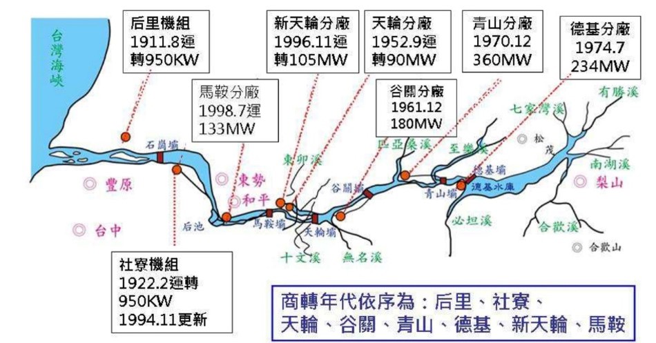 青山電廠發電裝置容量(360MW)居大甲溪各電廠之冠 (1999年921震災前)