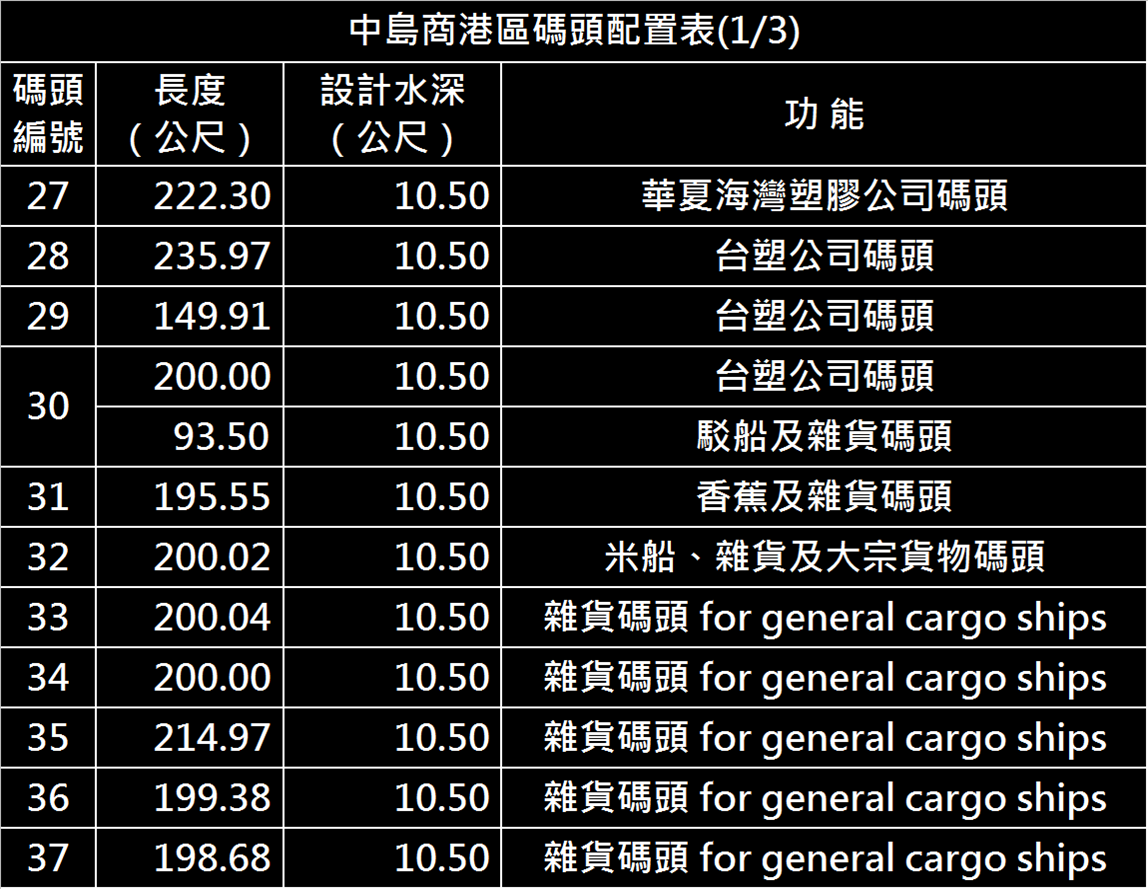 高雄港:中島商港區碼頭(第一貨櫃中心)中島商港區，全長848公尺，裝置貨櫃起重機五台，儲運場地十點五公頃，可儲放 貨櫃二千五百個ＴＥＵ （折合二十呎）