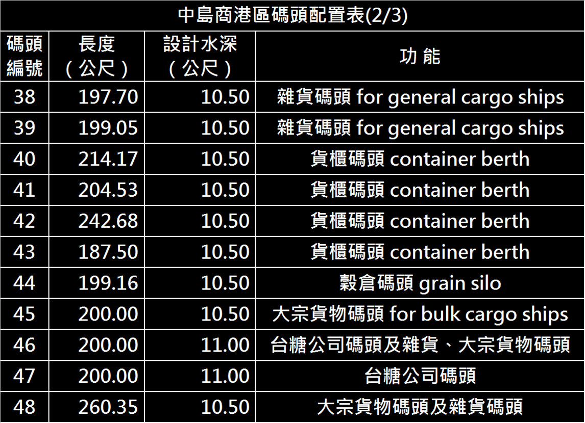 高雄港:中島商港區碼頭(第一貨櫃中心)配置表(2/3)