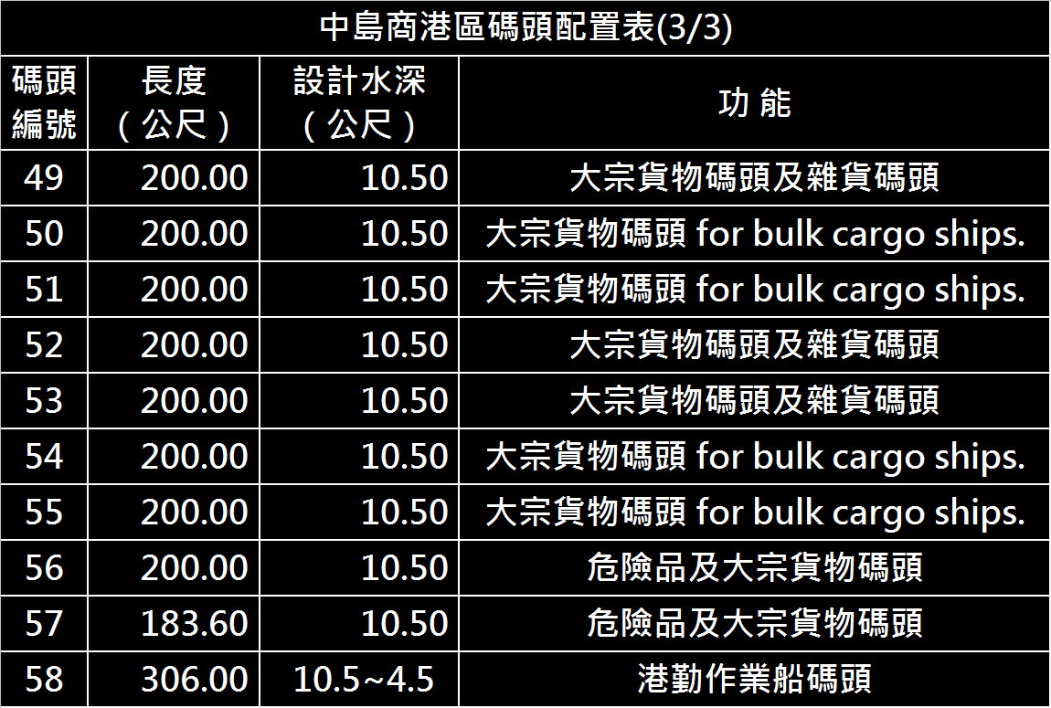 高雄港:中島商港區碼頭(第一貨櫃中心)配置表(3/3)