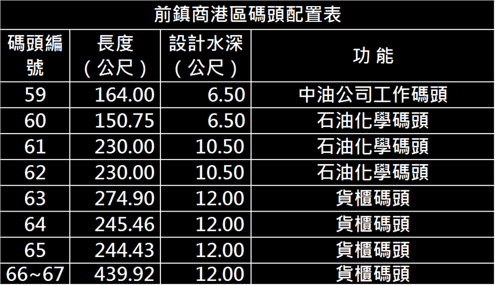 高雄港:前鎮商港區碼頭(第二貨櫃中心) ，有63、64、65、66四座深水碼頭， 全長1204公尺，裝置貨櫃起重機十三台，儲運場地四十五公頃， 可儲放貨櫃一萬二千個ＴＥＵ（折合二十呎）