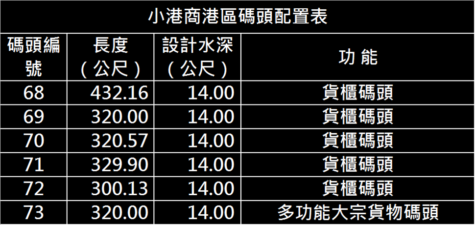 高雄港:小港商港區碼頭(第三貨櫃中心)，有六八、六九、七十號三座深水碼頭，全長 1072公尺，裝置貨櫃起重機十台，儲運場地四十八公頃，可儲 放貨櫃一萬八千個ＴＥＵ（折合二十呎）