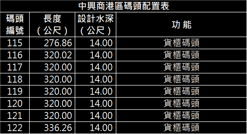 高雄港:中興商港區碼頭(第四貨櫃中心) ，八座深水碼頭，裝置貨櫃起重機二十台 ，儲運場地一百公頃，可儲放貨櫃三萬五千個TEU