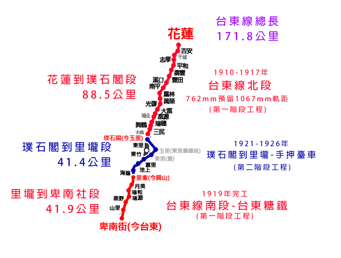 1926年，日治時代台東線環島鐵路正式完工，總長171.8公里。