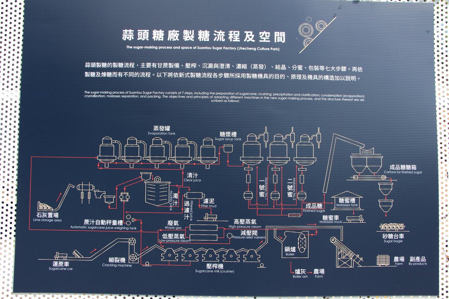 台灣鐵路糖廠鐵路-蒜頭糖廠製糖流程及空間