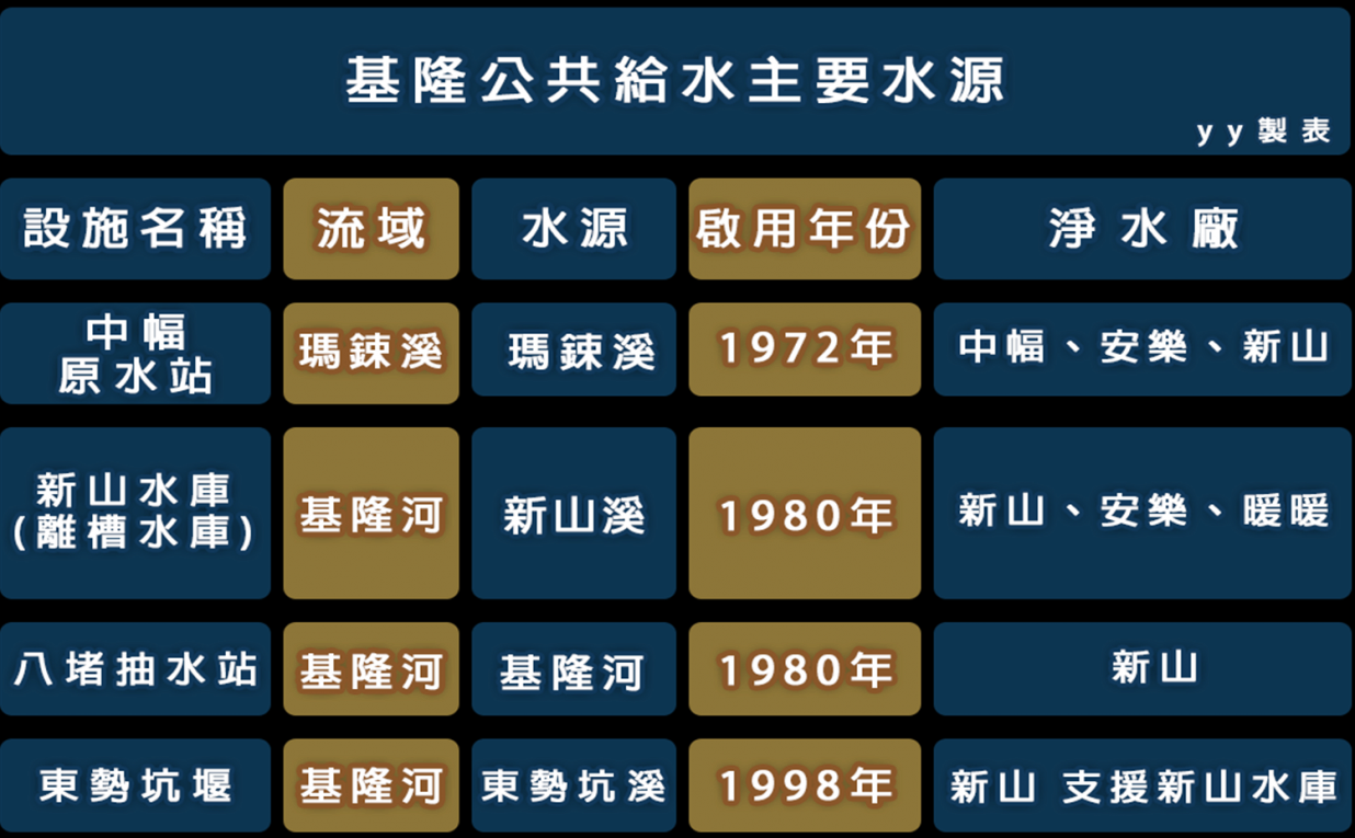 公共給水基隆主要水源