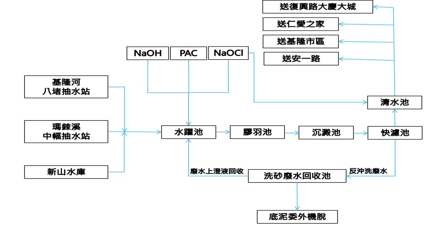 公共給水安樂淨水廠淨水流程