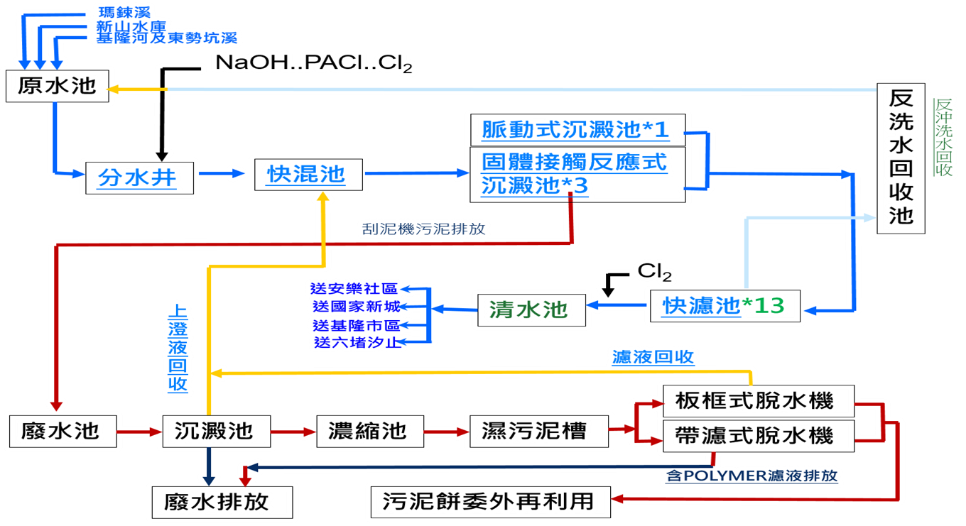 公共給水基隆地區新山淨水廠淨水流程