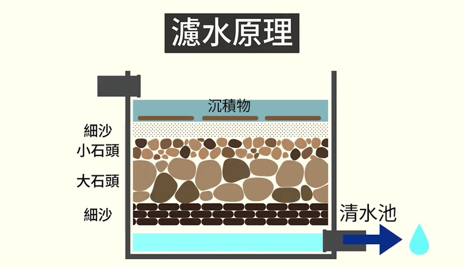 公共給水基隆水道慢濾池濾水原理示意圖