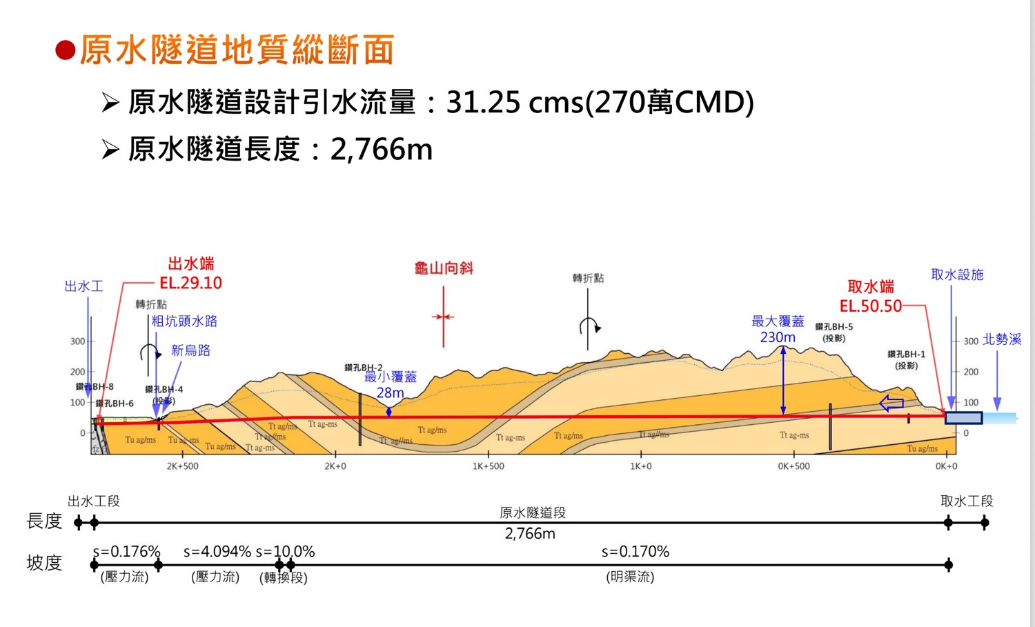 公共給水大台北區水源翡翠原水隧道地質縱斷面