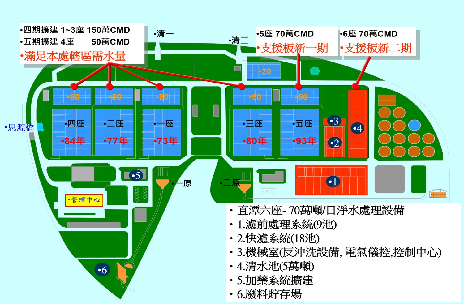 公共給水大台北區直潭淨水廠