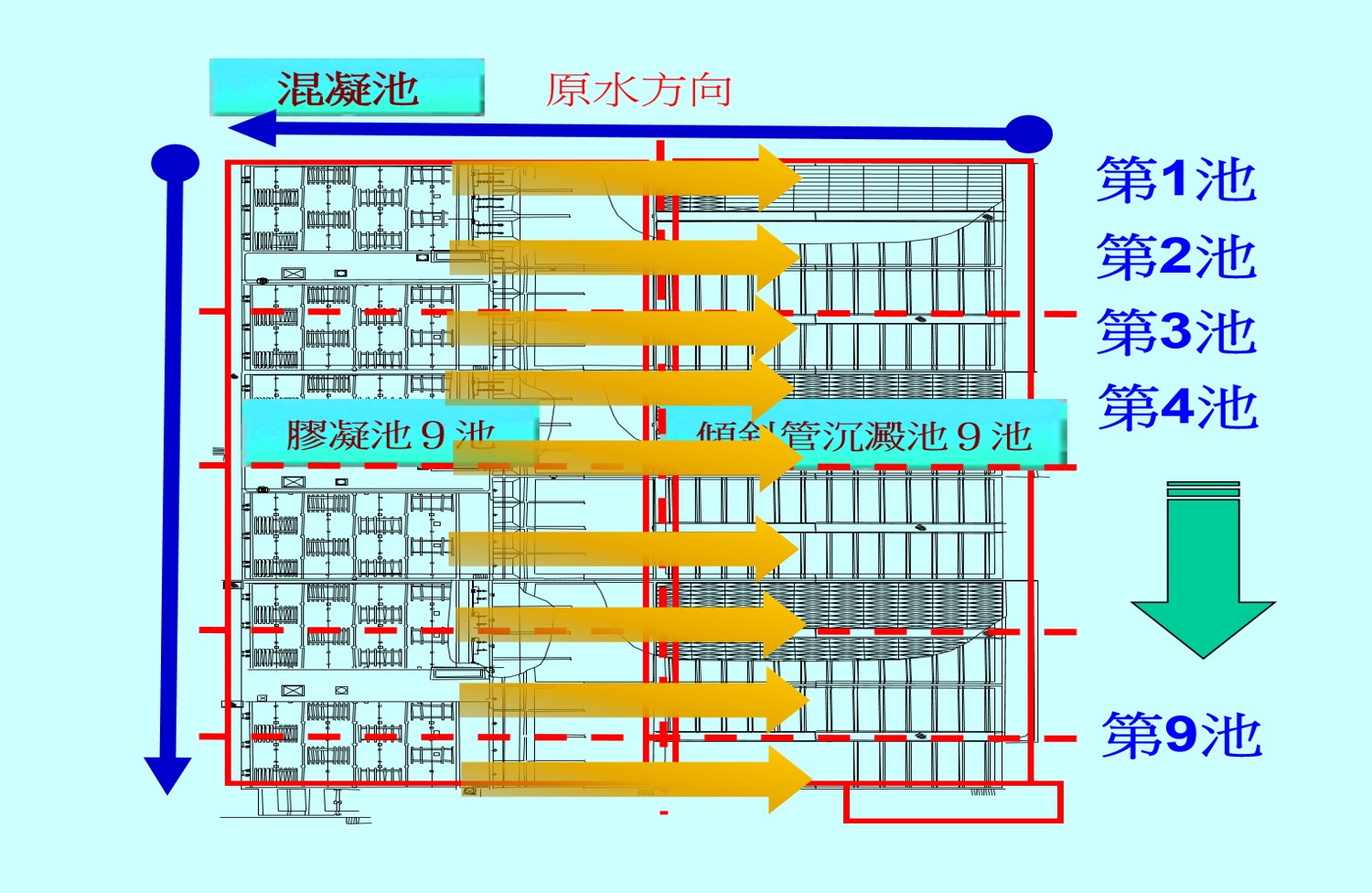 公共給水大台北區直潭淨水場第六座淨水處理設施濾前處理池工程