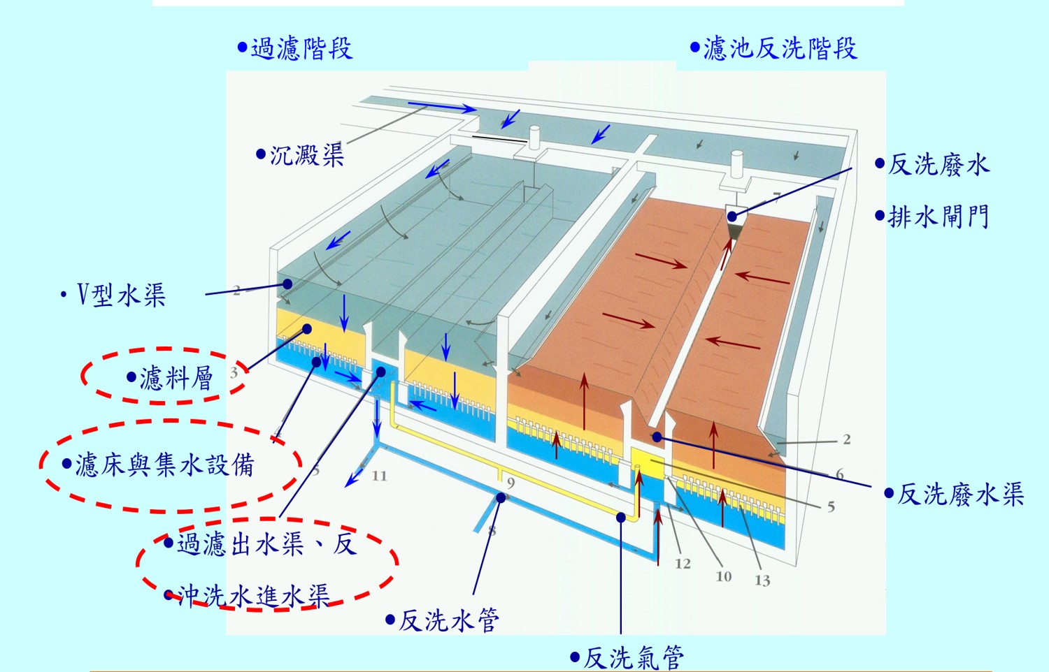 公共給水大台北區直潭淨水場第六座淨水處理設施深層單濾料快濾池
