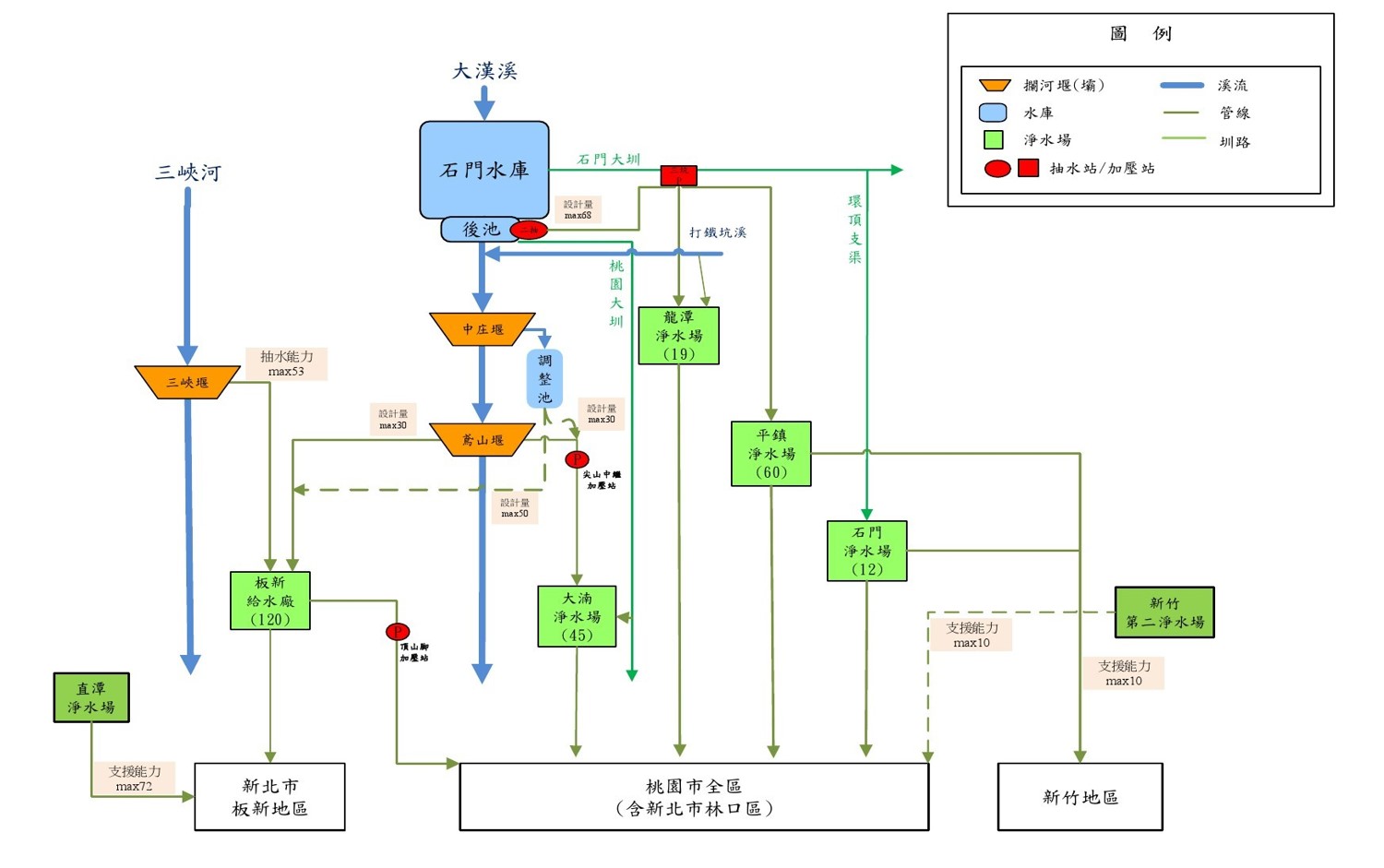 新北桃園地區公共給水系統圖