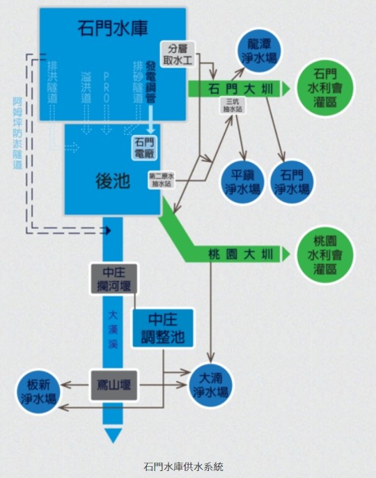 石門水庫供水系統圖