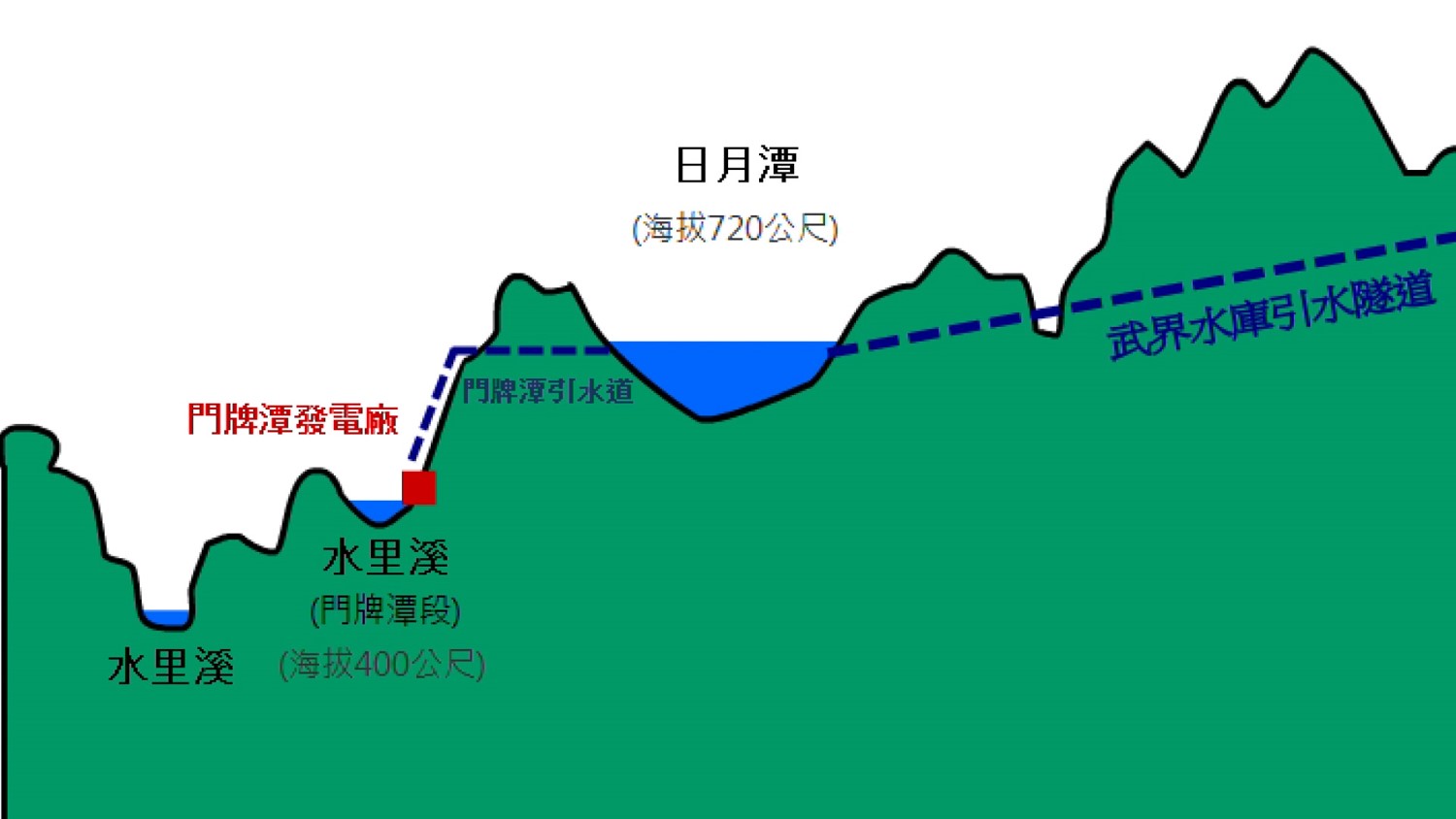 日月潭水力發電計畫引濁水溪水入日月潭示意圖