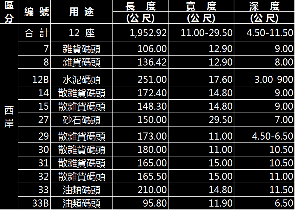 基隆港西岸雜貨、散雜貨、水泥、砂石、油類碼�