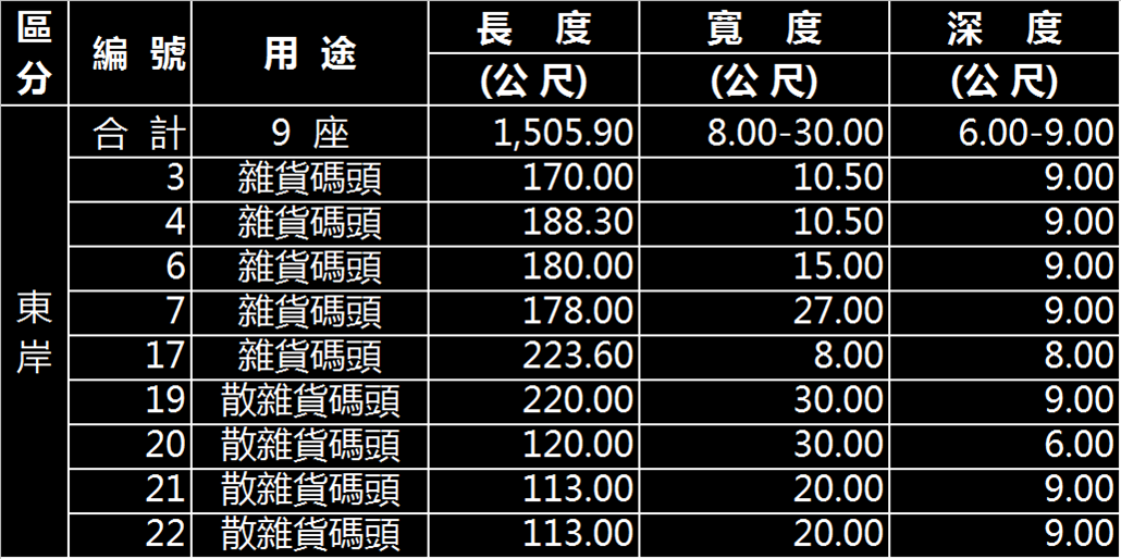 基隆港東岸雜貨、散雜貨碼頭