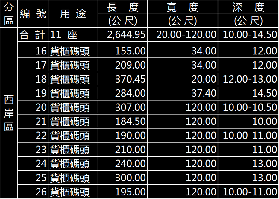 基隆西岸區貨櫃碼頭