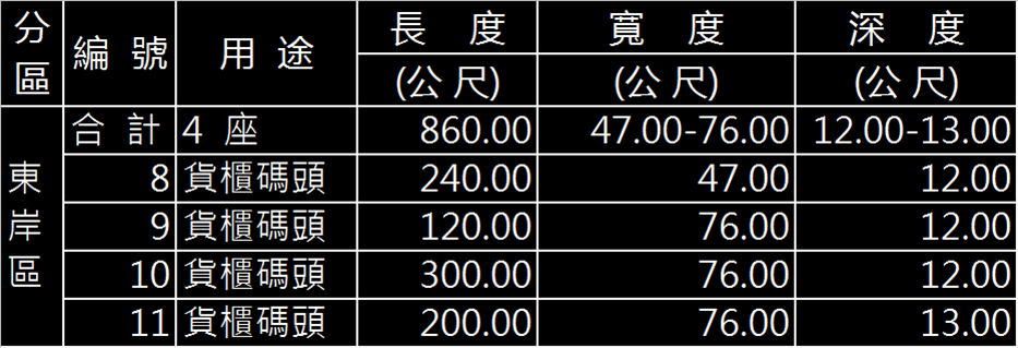 基隆港東岸區貨櫃碼頭