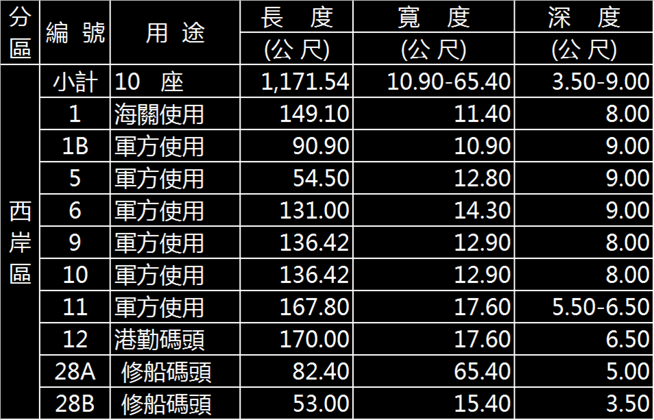 基隆港西岸非營運碼頭