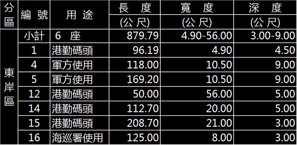 基隆港東岸非營運碼頭