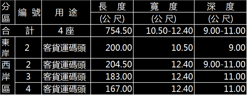 基隆港東西岸客貨運碼頭