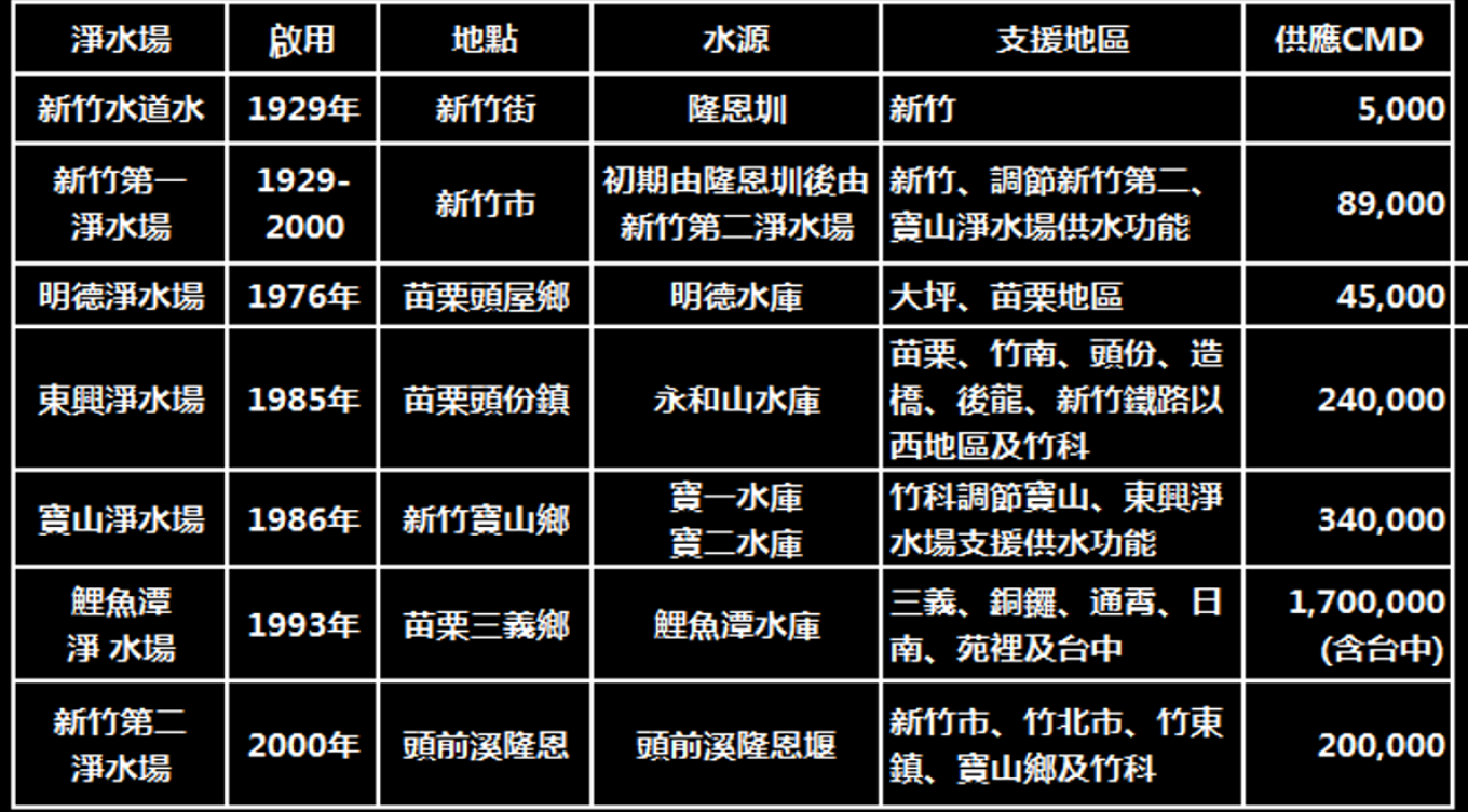 竹苗地區公共給水全貌