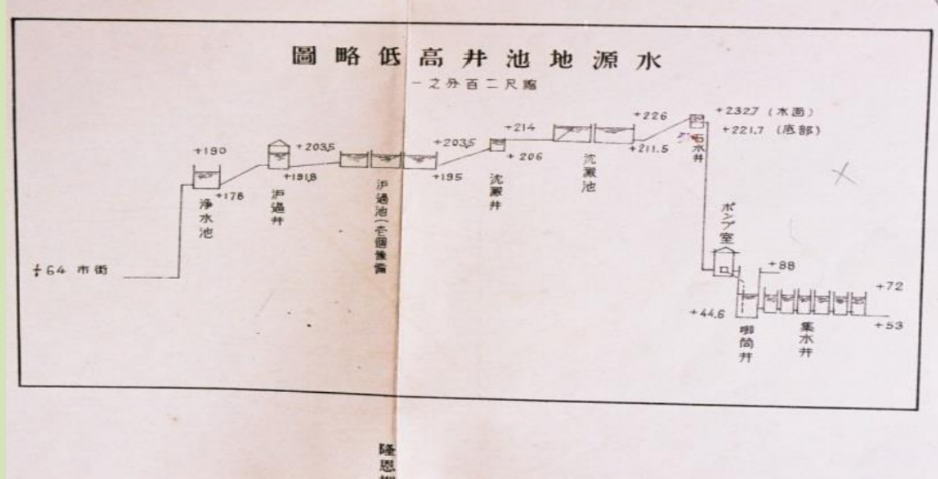 新竹水道水源地池井高低略圖