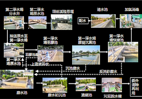 新竹第一淨水場的淨水流程