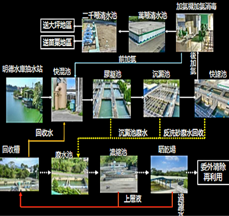 明德淨水場的淨水流程